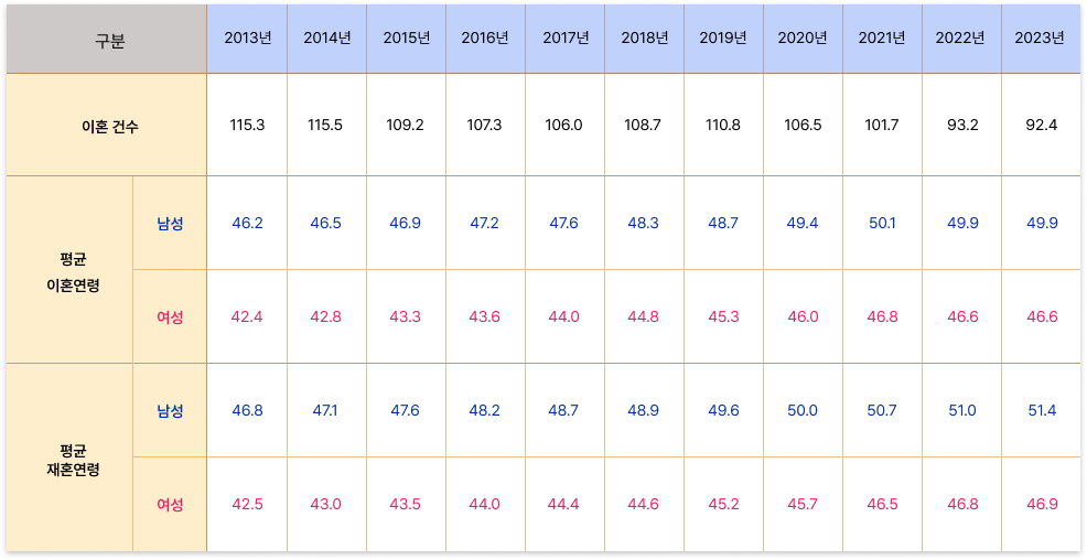 년도별 이혼, 재혼 통계 표