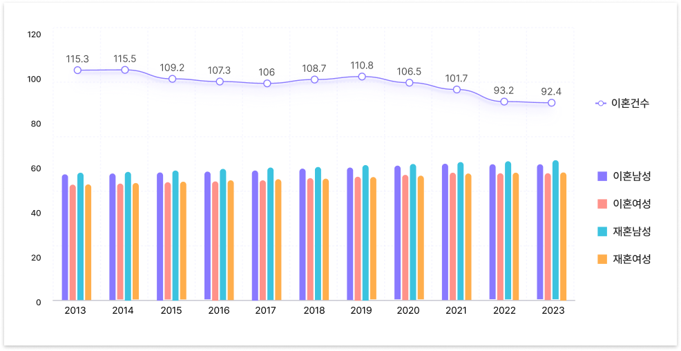 년도별 이혼, 재혼 통계 차트